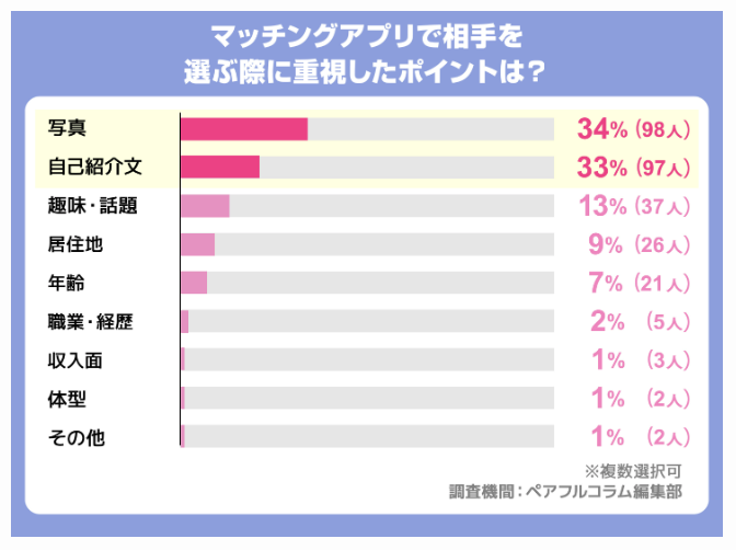 外見への依存度が高い