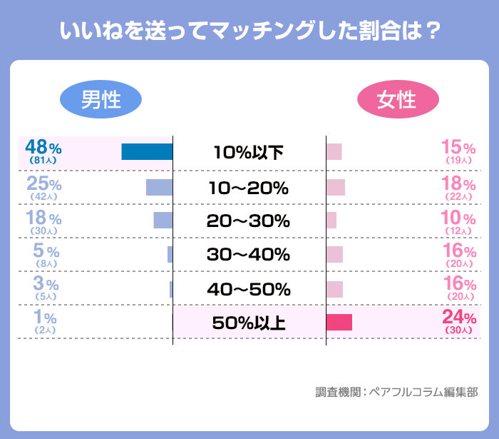男性の割合が多すぎる