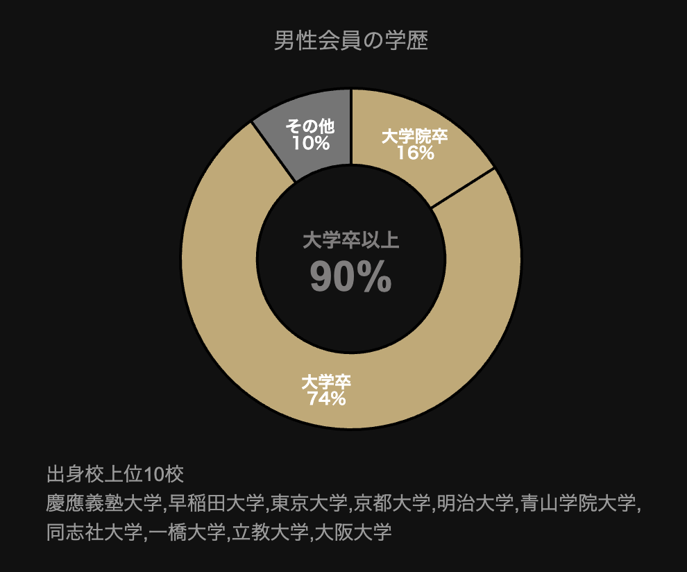 男性会員の学歴