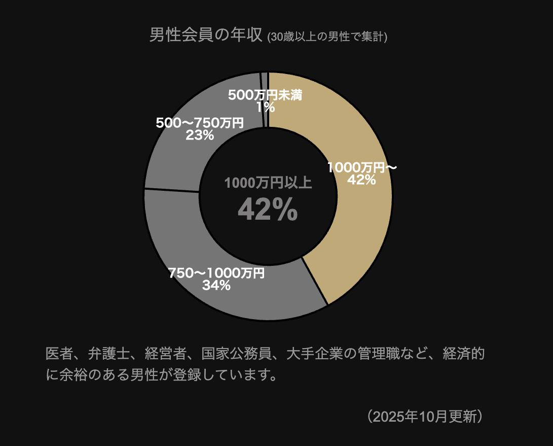 男性会員の年収