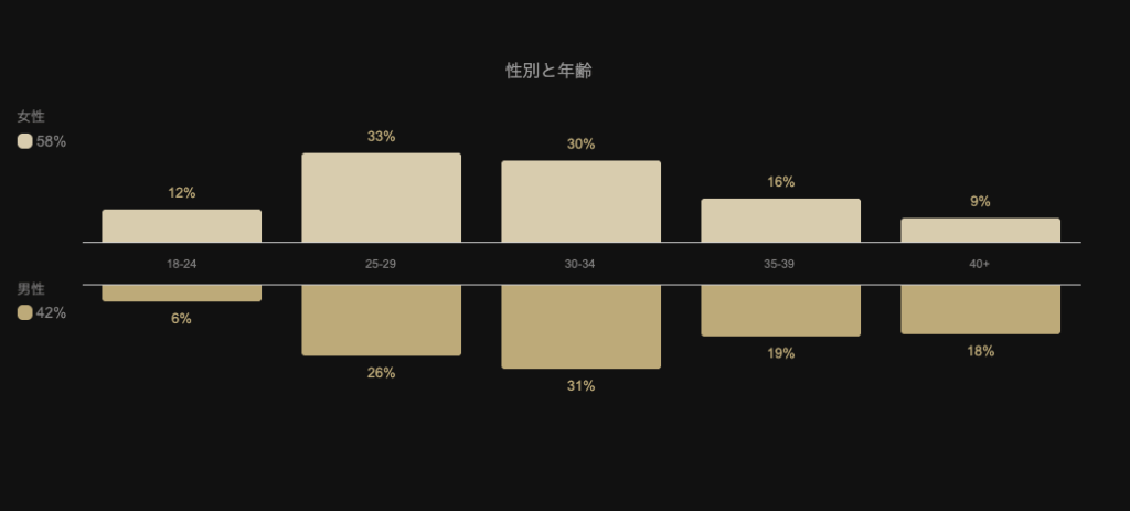性別と年齢の割合